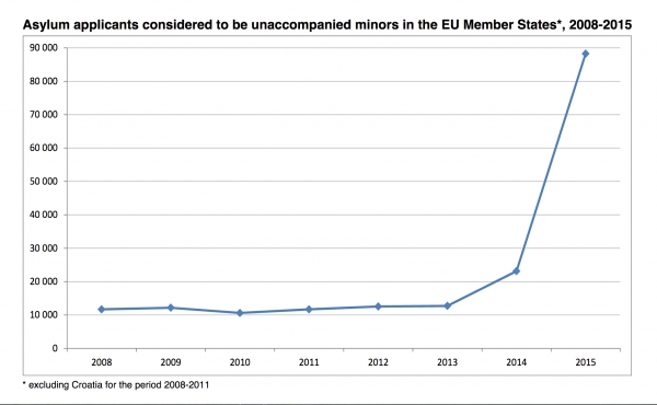 Statistics from EUROSTAT