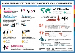 An illustration of the Global Status Report On Preventing Violence Against Children presenting the current 2020 data.