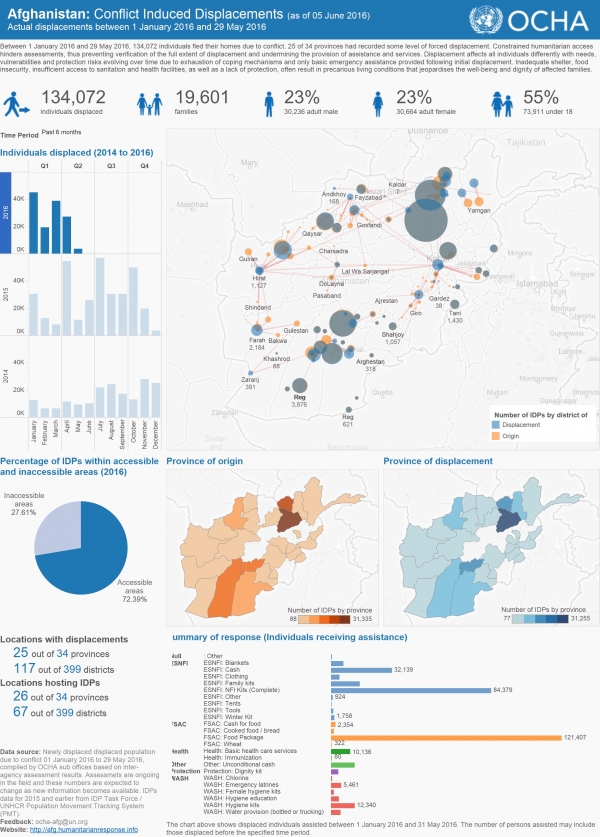Conflict induced displacement in Afghanistan as of 5 June 2016